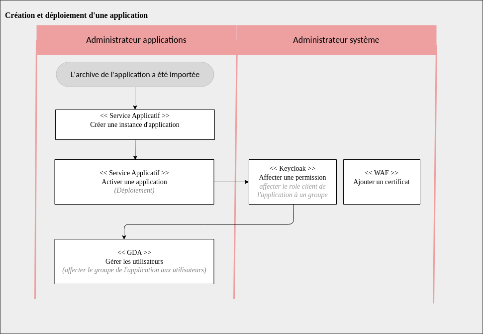 Processus Mettre en Service - Déploiement des applications