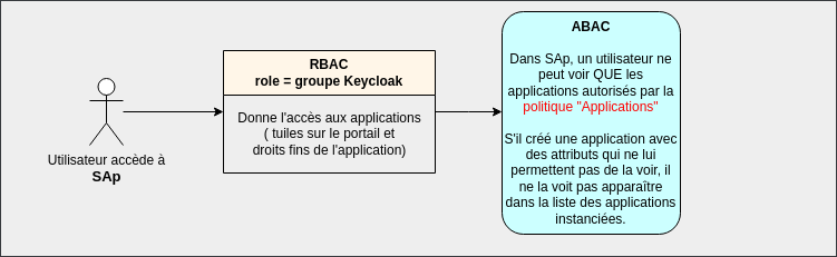 Processus SAp - Accès aux applications